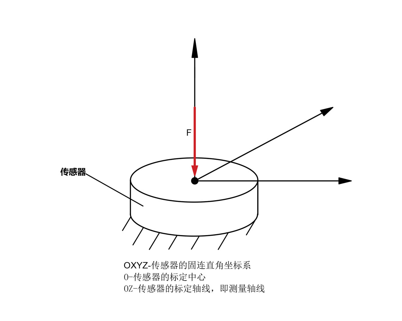 三维力传感器 or 六维力传感器