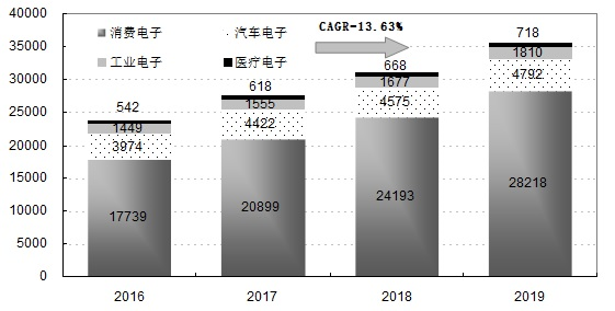 <b>世界智能传感器发展动向</b>