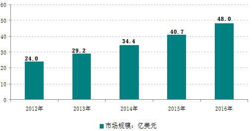 汽车传感器市场现状