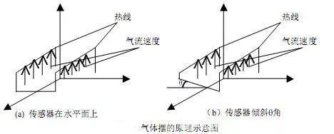 盘点|常用倾角传感器的原理