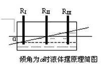 盘点|常用倾角传感器的原理
